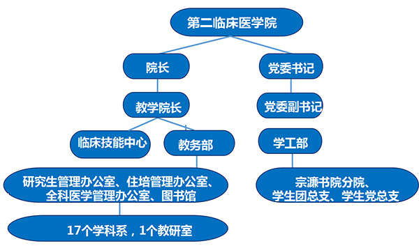 西安交通大学第二临床医学院教学工作介绍