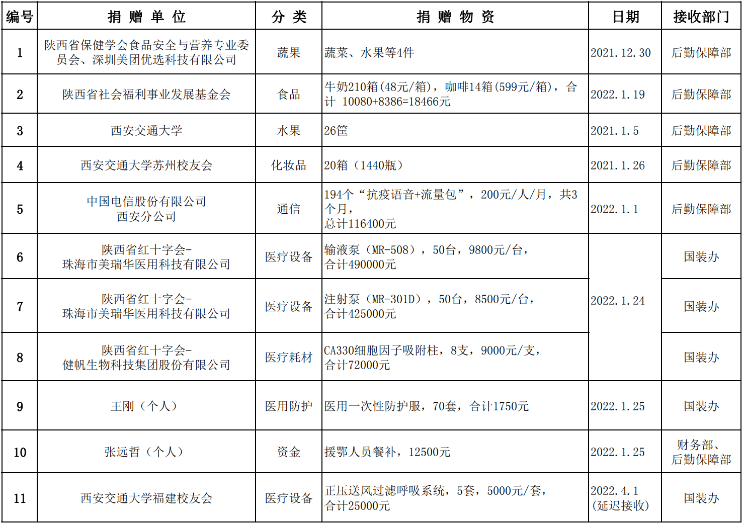 8. 1月27日公示 后勤补3个--22.3.7邬彧--国装2个-李杨4.11  更新呼吸系统价值.png